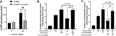 Lorcaserin Inhibit Glucose-Stimulated Insulin Secretion and Calcium Influx in Murine Pancreatic Islets